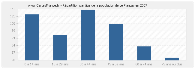 Répartition par âge de la population de Le Plantay en 2007